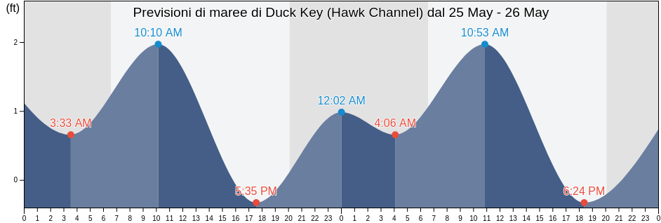 Maree di Duck Key (Hawk Channel), Monroe County, Florida, United States
