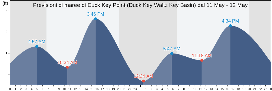 Maree di Duck Key Point (Duck Key Waltz Key Basin), Monroe County, Florida, United States