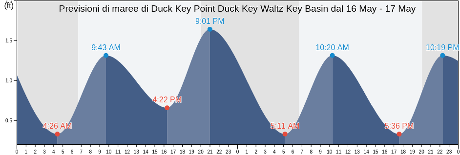 Maree di Duck Key Point Duck Key Waltz Key Basin, Monroe County, Florida, United States