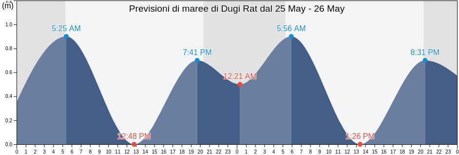 Maree di Dugi Rat, Dugi Rat Općina, Split-Dalmatia, Croatia
