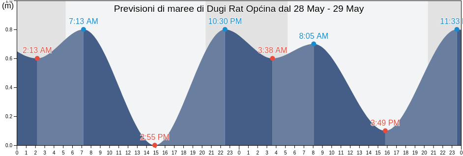Maree di Dugi Rat Općina, Split-Dalmatia, Croatia