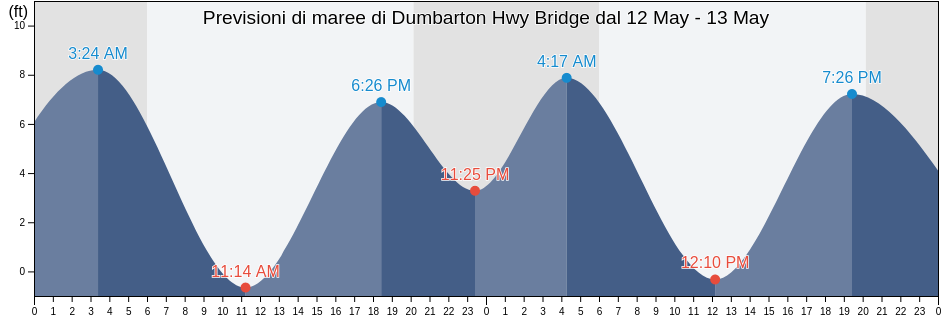 Maree di Dumbarton Hwy Bridge, San Mateo County, California, United States