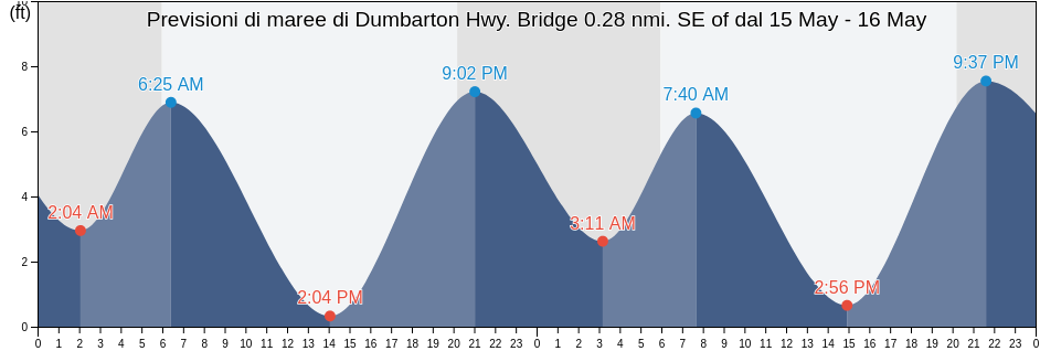 Maree di Dumbarton Hwy. Bridge 0.28 nmi. SE of, San Mateo County, California, United States