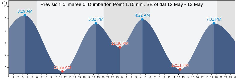 Maree di Dumbarton Point 1.15 nmi. SE of, Santa Clara County, California, United States