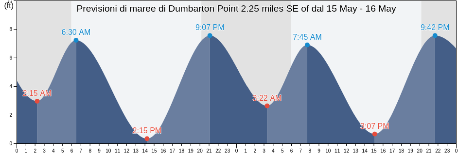 Maree di Dumbarton Point 2.25 miles SE of, Santa Clara County, California, United States