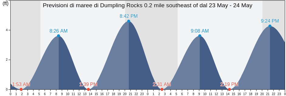 Maree di Dumpling Rocks 0.2 mile southeast of, Dukes County, Massachusetts, United States