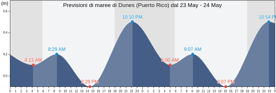 Maree di Dunes (Puerto Rico), Bejucos Barrio, Isabela, Puerto Rico