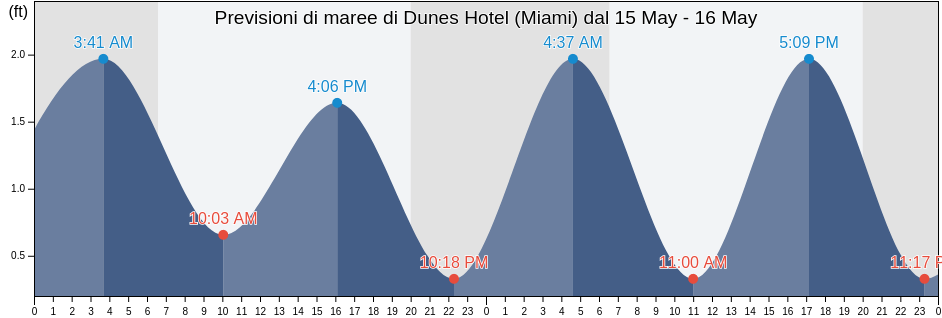 Maree di Dunes Hotel (Miami), Broward County, Florida, United States