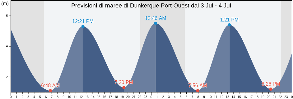 Maree di Dunkerque Port Ouest, North, Hauts-de-France, France