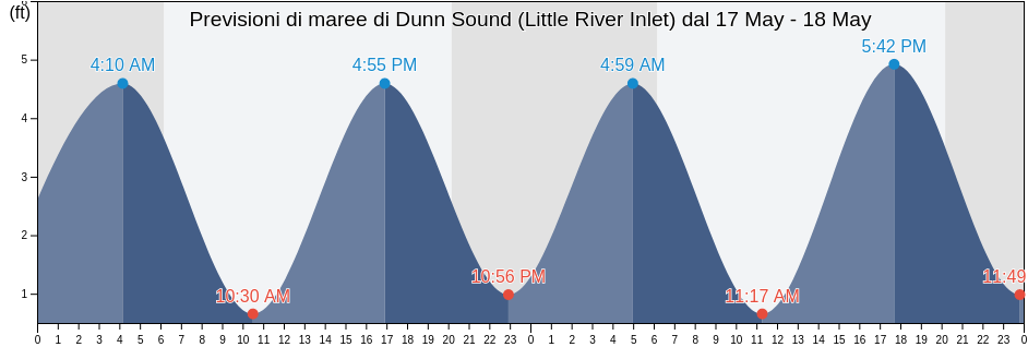 Maree di Dunn Sound (Little River Inlet), Horry County, South Carolina, United States