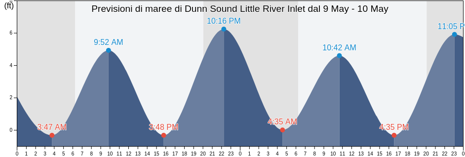Maree di Dunn Sound Little River Inlet, Horry County, South Carolina, United States