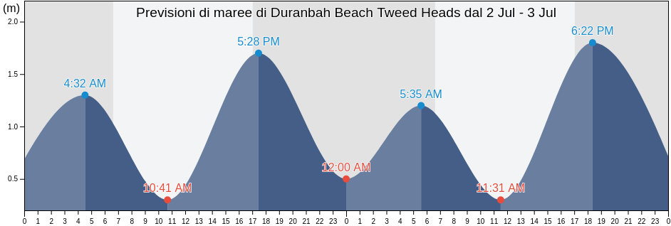 Maree di Duranbah Beach Tweed Heads, Gold Coast, Queensland, Australia