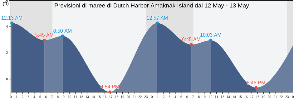 Maree di Dutch Harbor Amaknak Island, Aleutians East Borough, Alaska, United States