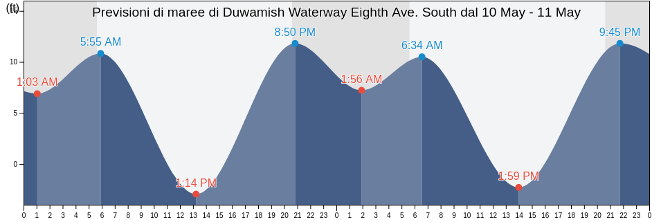 Maree di Duwamish Waterway Eighth Ave. South, King County, Washington, United States