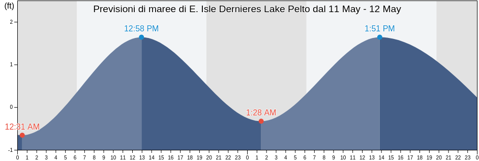 Maree di E. Isle Dernieres Lake Pelto, Terrebonne Parish, Louisiana, United States