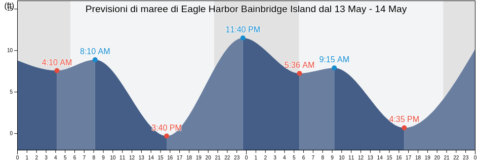 Maree di Eagle Harbor Bainbridge Island, Kitsap County, Washington, United States