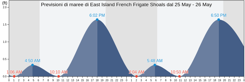 Maree di East Island French Frigate Shoals, Kauai County, Hawaii, United States