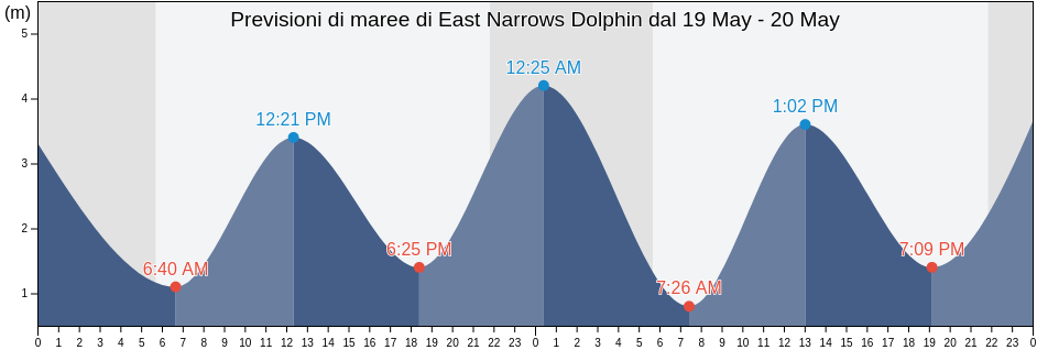 Maree di East Narrows Dolphin, Skeena-Queen Charlotte Regional District, British Columbia, Canada
