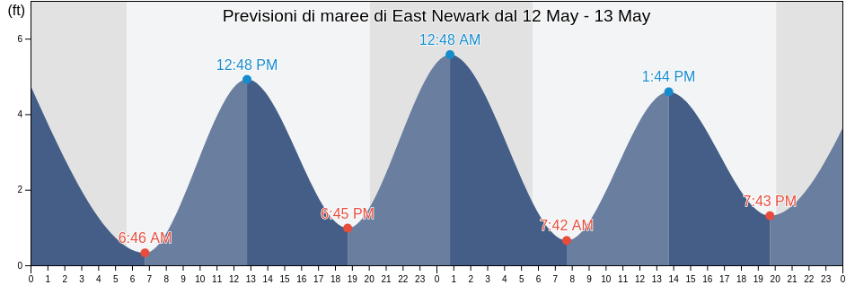 Maree di East Newark, Hudson County, New Jersey, United States