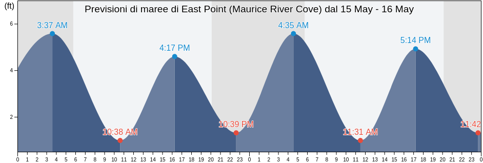 Maree di East Point (Maurice River Cove), Cumberland County, New Jersey, United States