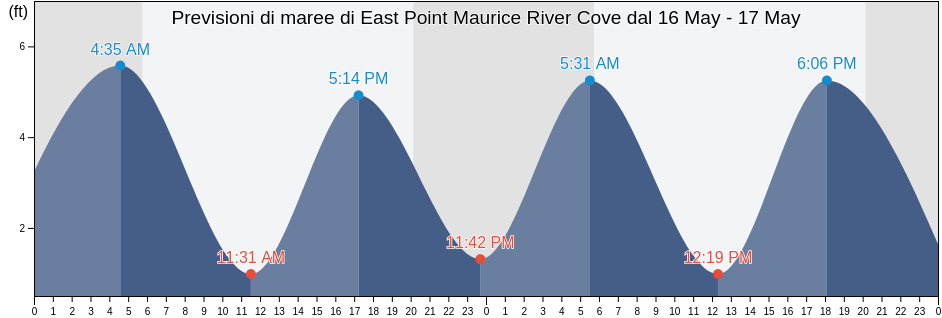 Maree di East Point Maurice River Cove, Cumberland County, New Jersey, United States