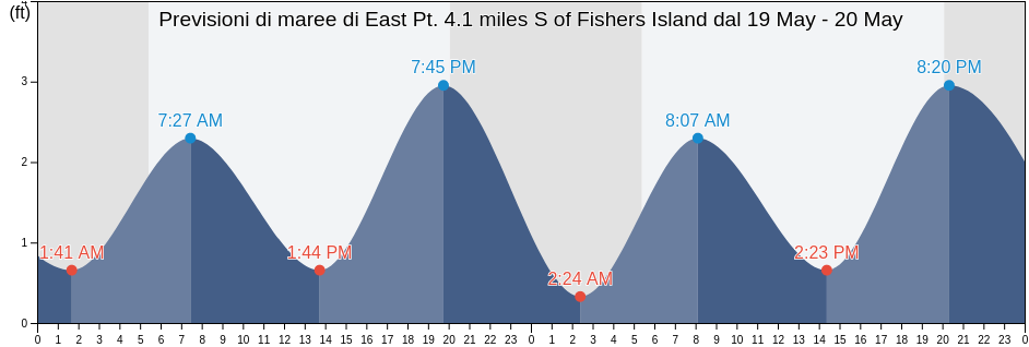 Maree di East Pt. 4.1 miles S of Fishers Island, Washington County, Rhode Island, United States