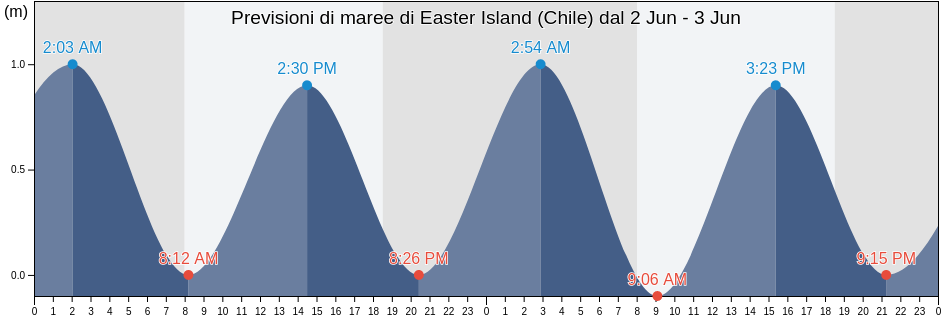 Maree di Easter Island (Chile), Provincia de Isla de Pascua, Valparaíso, Chile