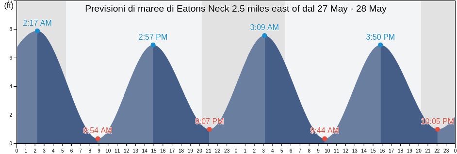 Maree di Eatons Neck 2.5 miles east of, Suffolk County, New York, United States