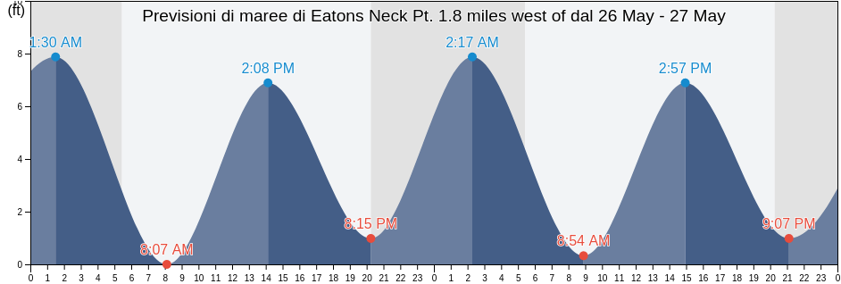 Maree di Eatons Neck Pt. 1.8 miles west of, Suffolk County, New York, United States