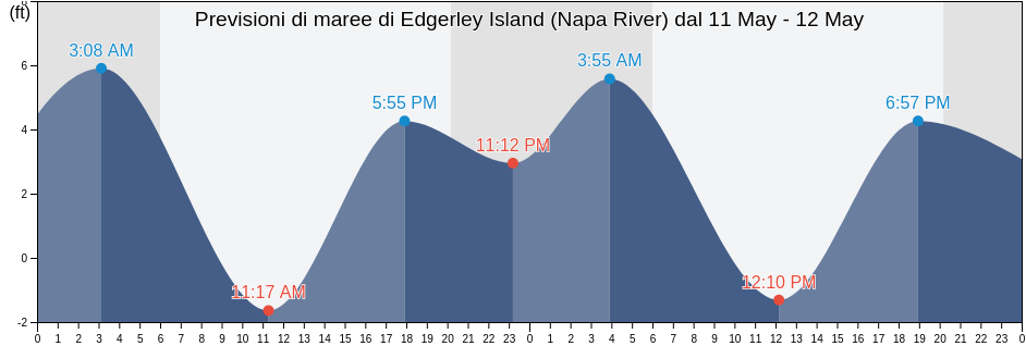 Maree di Edgerley Island (Napa River), Napa County, California, United States