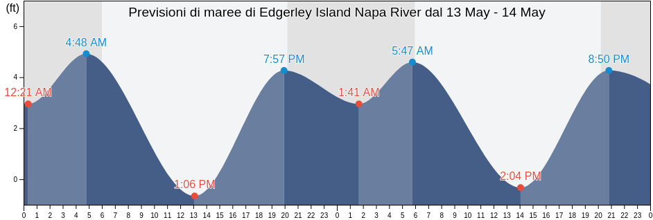 Maree di Edgerley Island Napa River, Napa County, California, United States