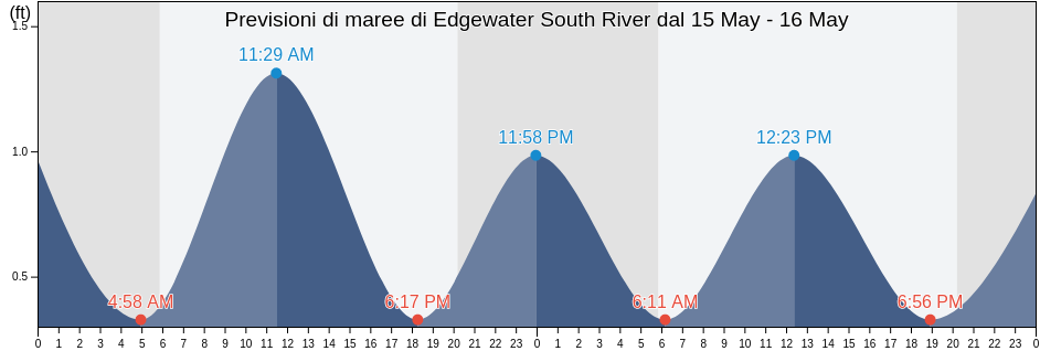 Maree di Edgewater South River, Anne Arundel County, Maryland, United States