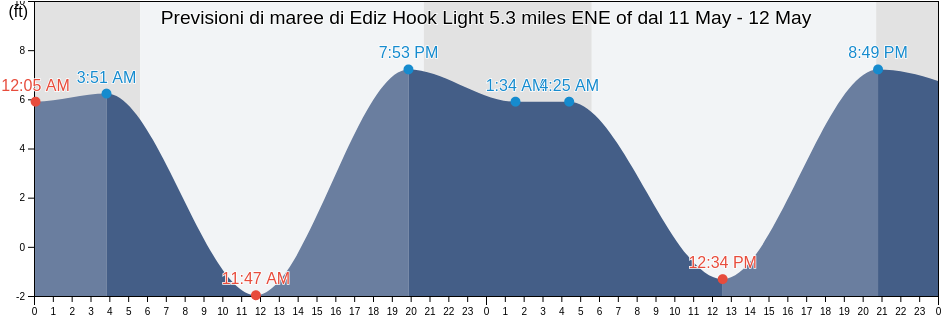 Maree di Ediz Hook Light 5.3 miles ENE of, Jefferson County, Washington, United States