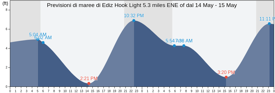 Maree di Ediz Hook Light 5.3 miles ENE of, Jefferson County, Washington, United States