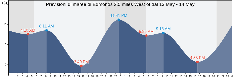 Maree di Edmonds 2.5 miles West of, Kitsap County, Washington, United States