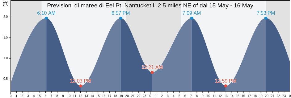 Maree di Eel Pt. Nantucket I. 2.5 miles NE of, Nantucket County, Massachusetts, United States