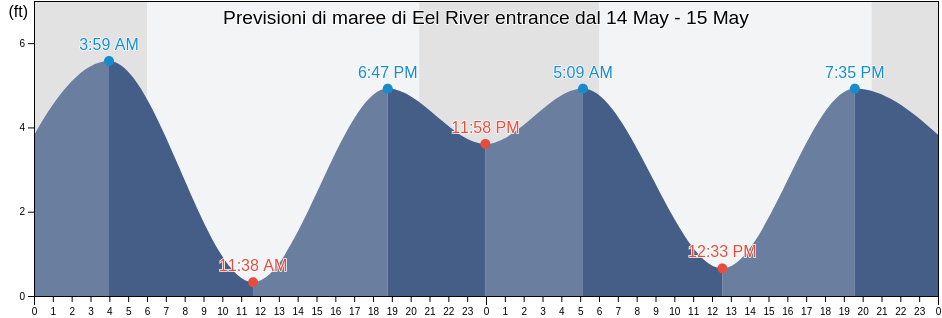 Maree di Eel River entrance, Humboldt County, California, United States