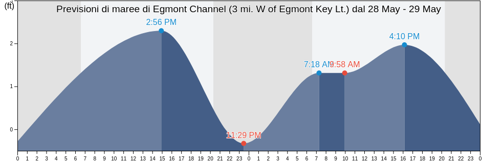 Maree di Egmont Channel (3 mi. W of Egmont Key Lt.), Pinellas County, Florida, United States
