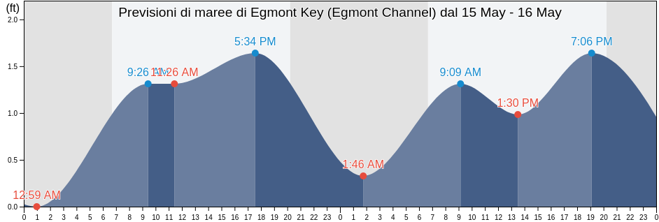 Maree di Egmont Key (Egmont Channel), Pinellas County, Florida, United States