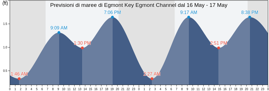 Maree di Egmont Key Egmont Channel, Pinellas County, Florida, United States