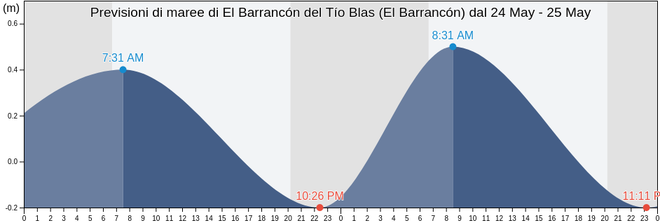 Maree di El Barrancón del Tío Blas (El Barrancón), San Fernando, Tamaulipas, Mexico