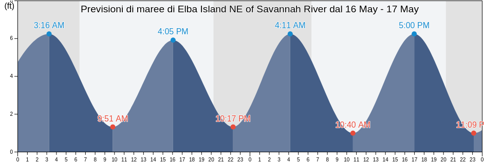 Maree di Elba Island NE of Savannah River, Chatham County, Georgia, United States