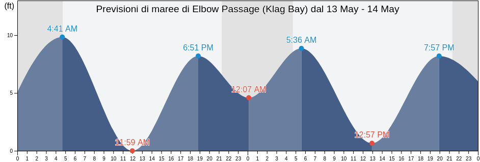 Maree di Elbow Passage (Klag Bay), Sitka City and Borough, Alaska, United States