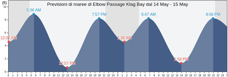 Maree di Elbow Passage Klag Bay, Sitka City and Borough, Alaska, United States