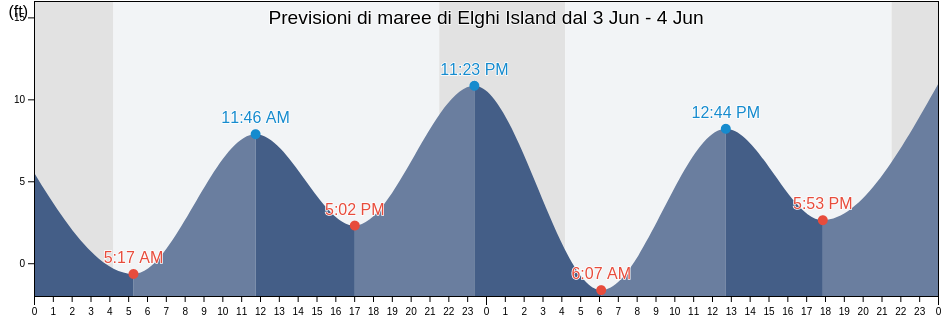 Maree di Elghi Island, Prince of Wales-Hyder Census Area, Alaska, United States