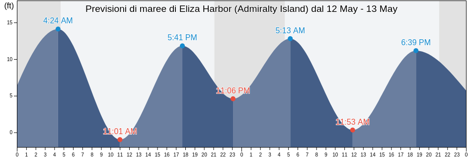 Maree di Eliza Harbor (Admiralty Island), Sitka City and Borough, Alaska, United States