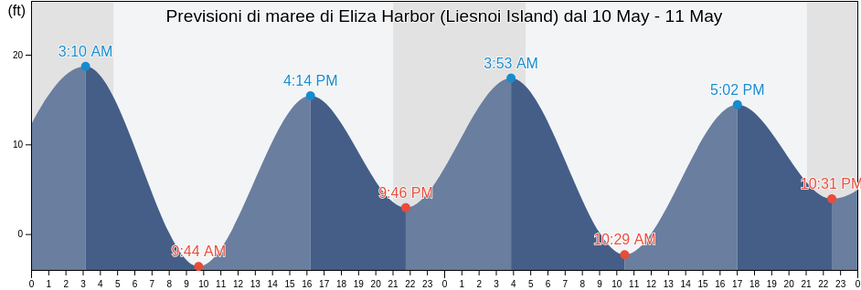 Maree di Eliza Harbor (Liesnoi Island), Sitka City and Borough, Alaska, United States