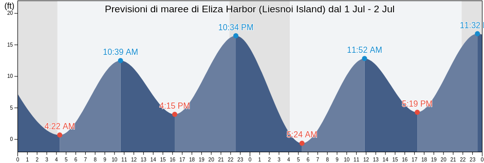 Maree di Eliza Harbor (Liesnoi Island), Sitka City and Borough, Alaska, United States