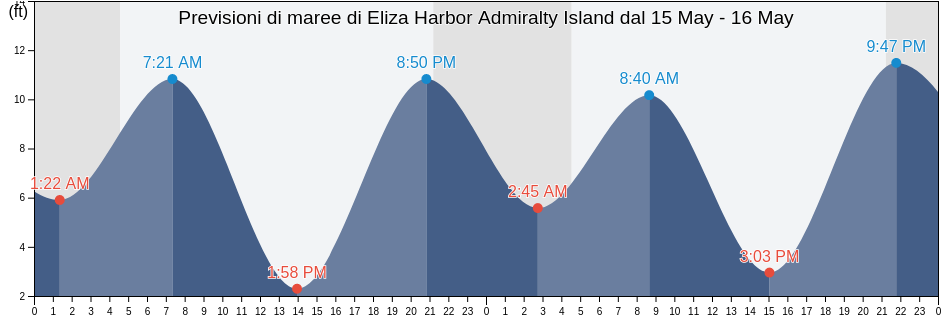Maree di Eliza Harbor Admiralty Island, Sitka City and Borough, Alaska, United States