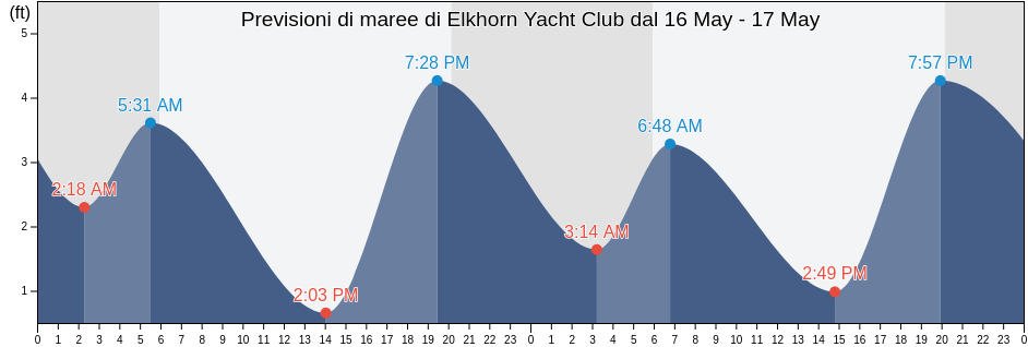 Maree di Elkhorn Yacht Club, Santa Cruz County, California, United States
